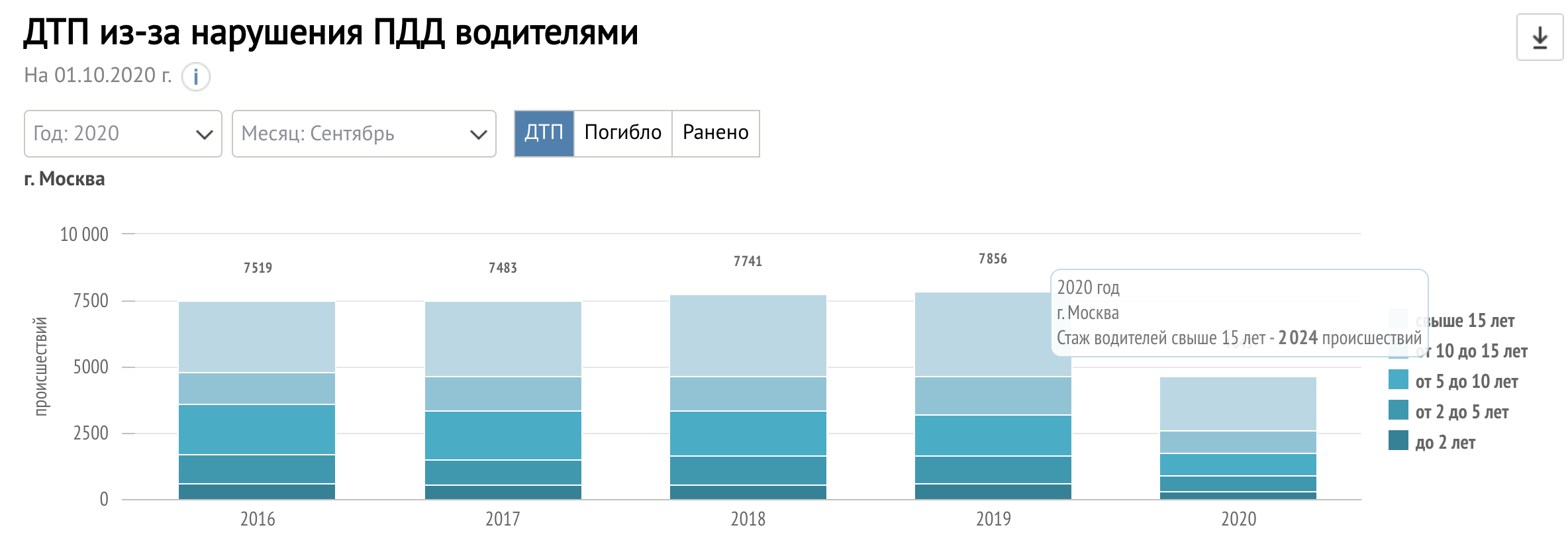 Moscow accidents by experience